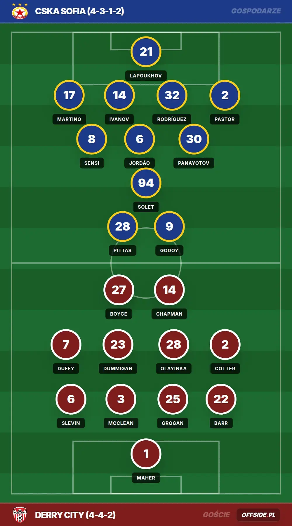 Składy: CSKA Sofia vs Derry City (09.07.2026)