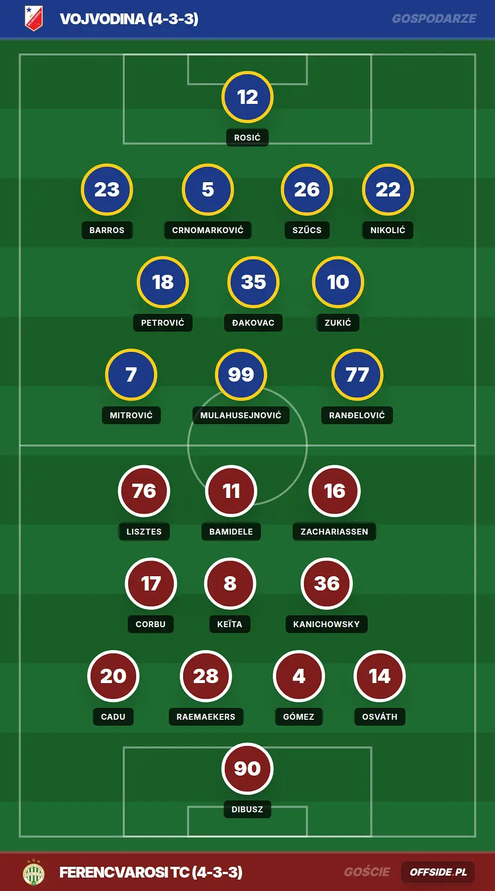 Składy: Vojvodina vs Ferencvarosi TC (09.07.2026)