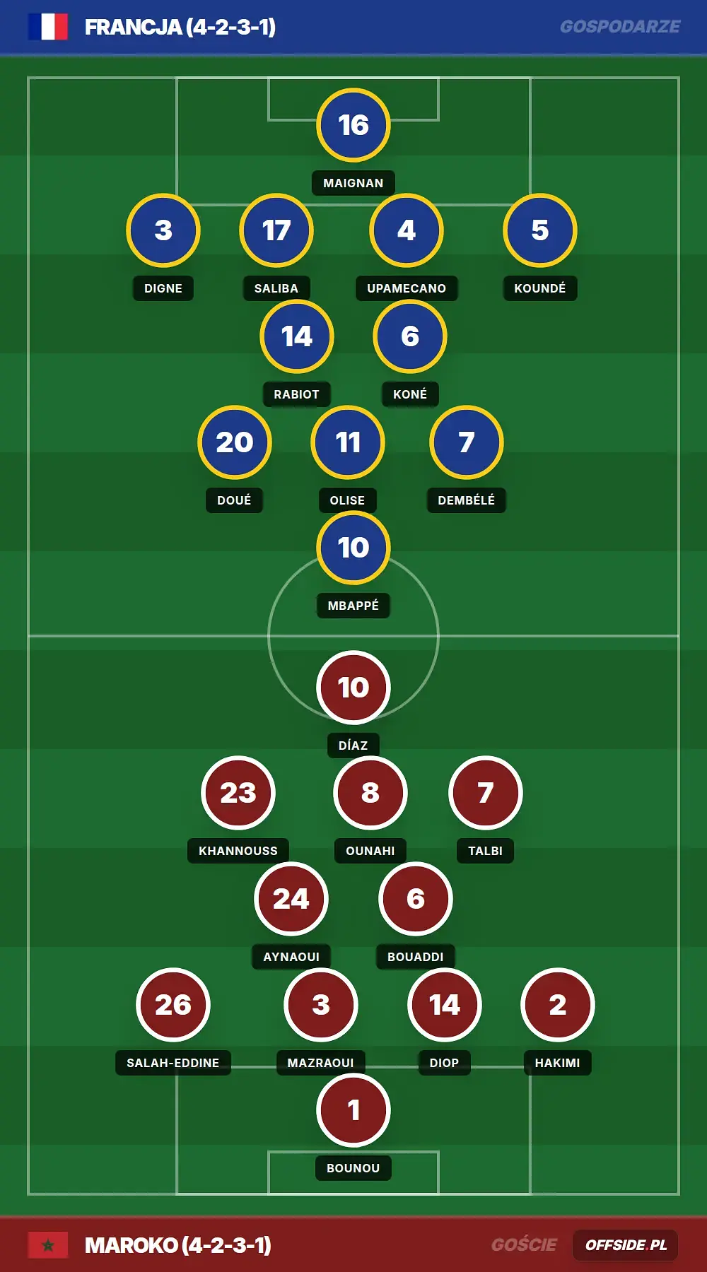 Składy: Francja vs Maroko (09.07.2026)