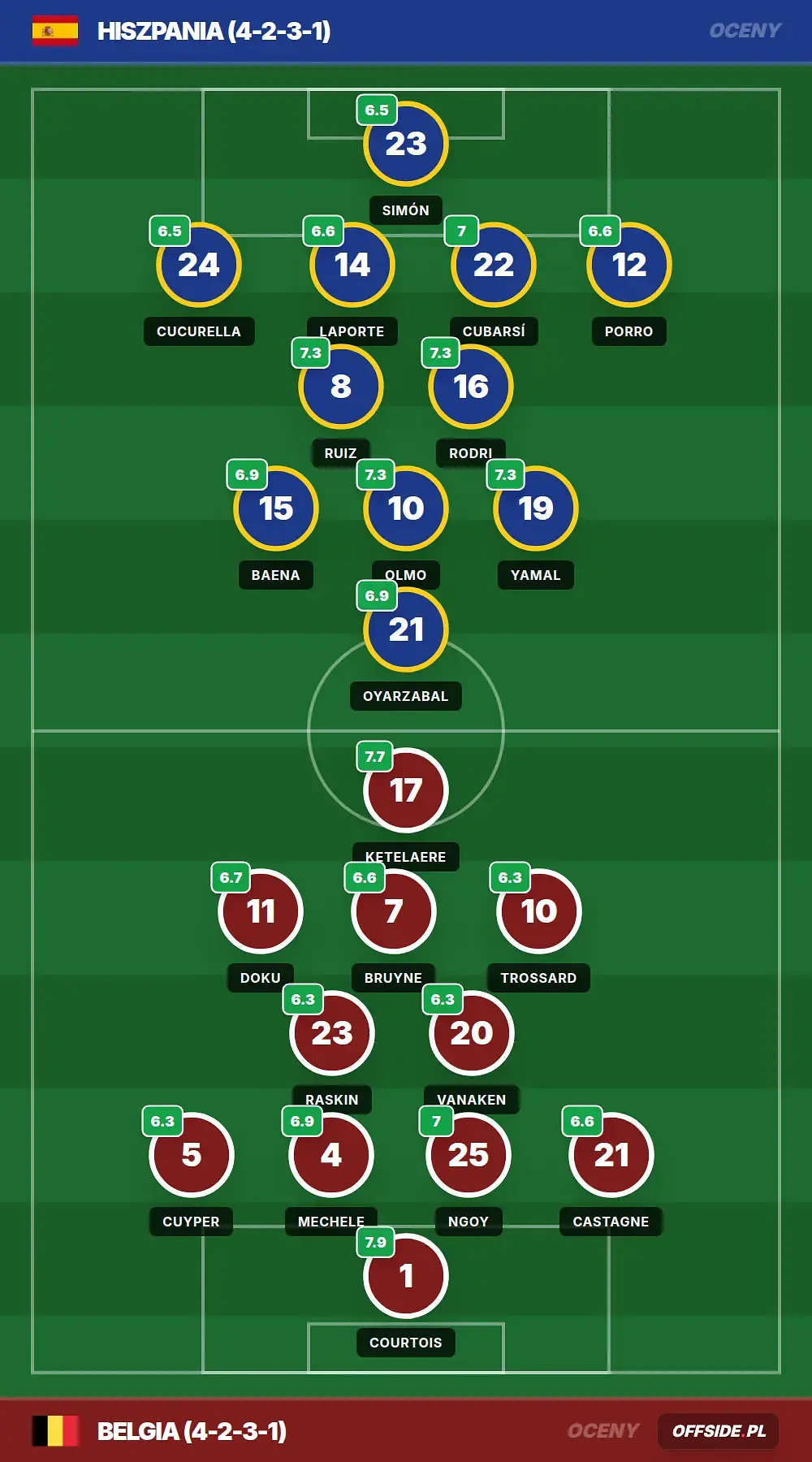 Oceny: Hiszpania vs Belgia (10.07.2026)
