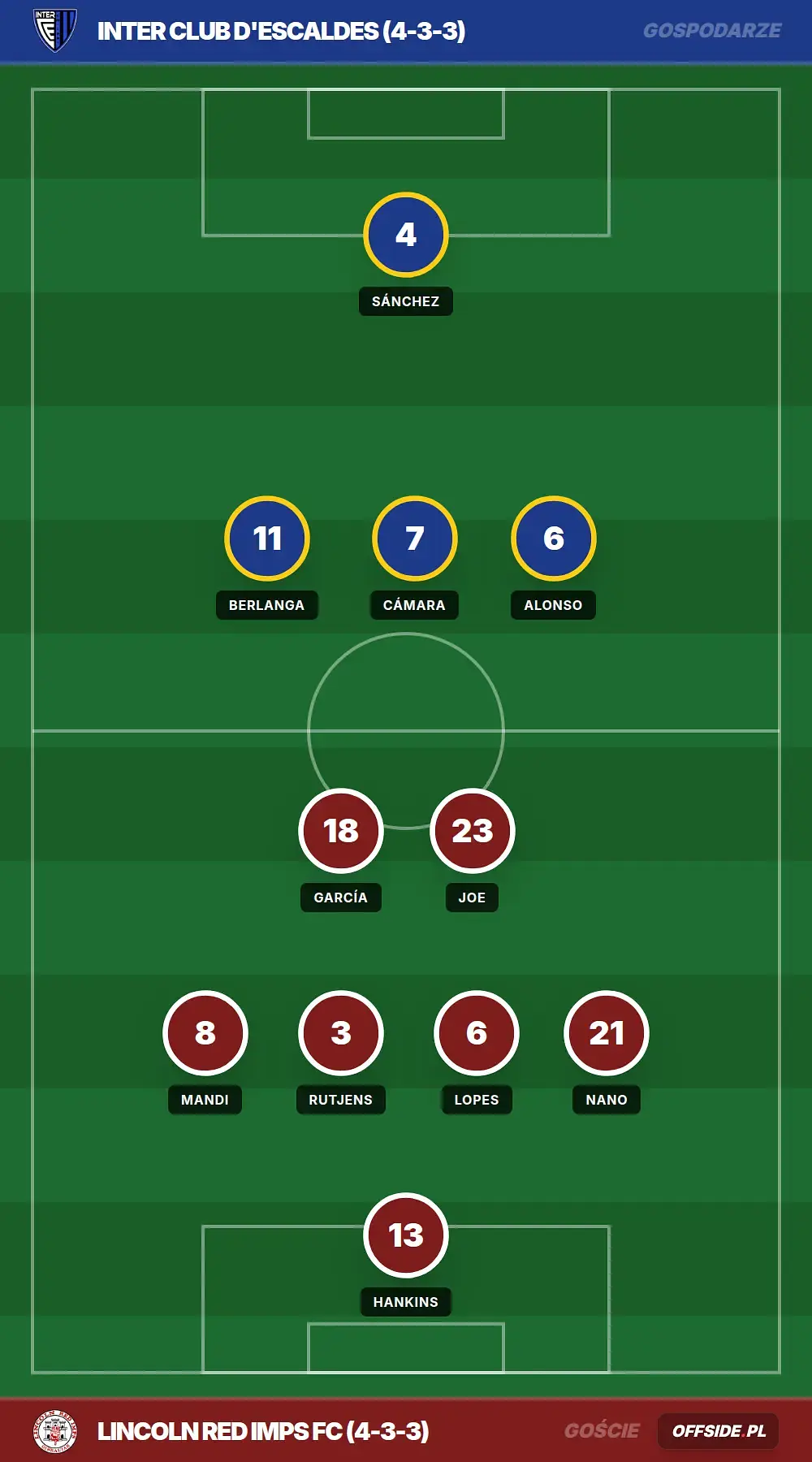 Składy: Inter Club d'Escaldes vs Lincoln Red Imps FC (14.07.2026)