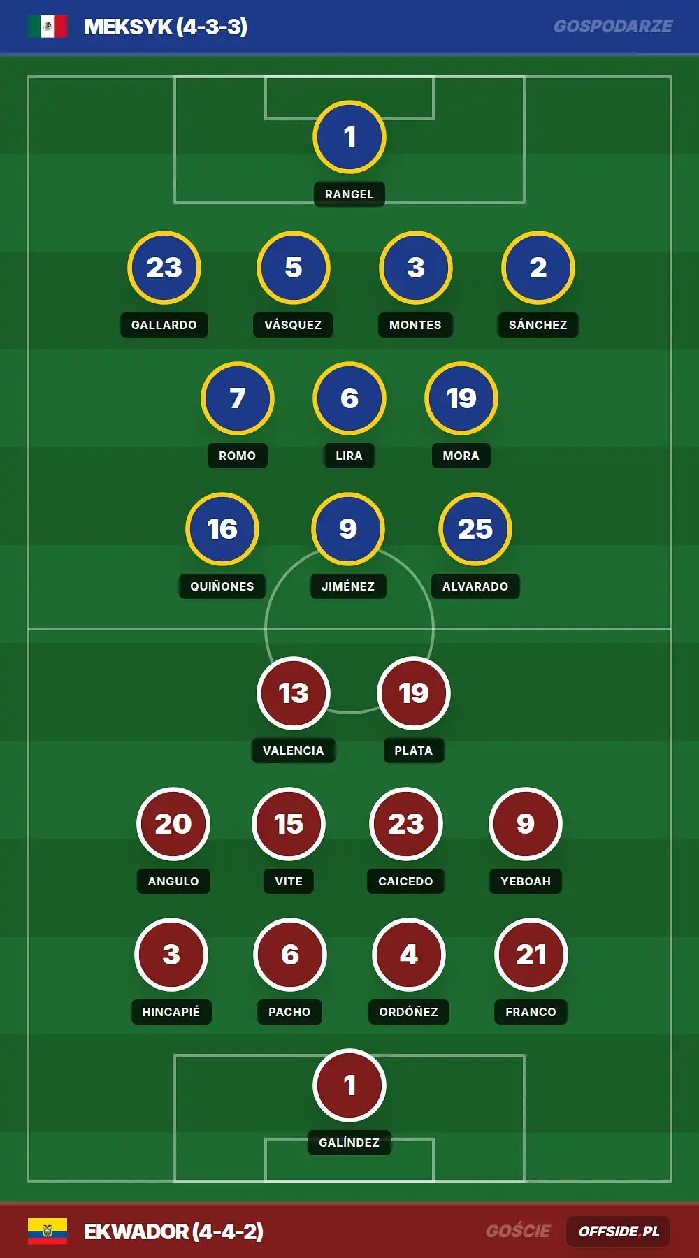 Składy: Meksyk vs Ekwador (01.07.2026)