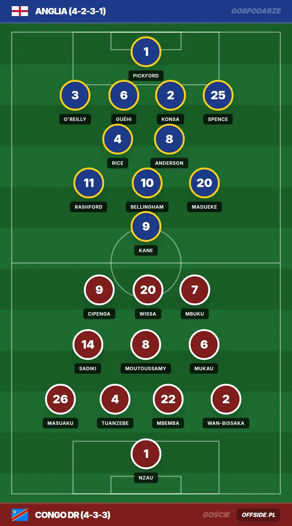 Składy: Anglia vs Congo DR (01.07.2026)