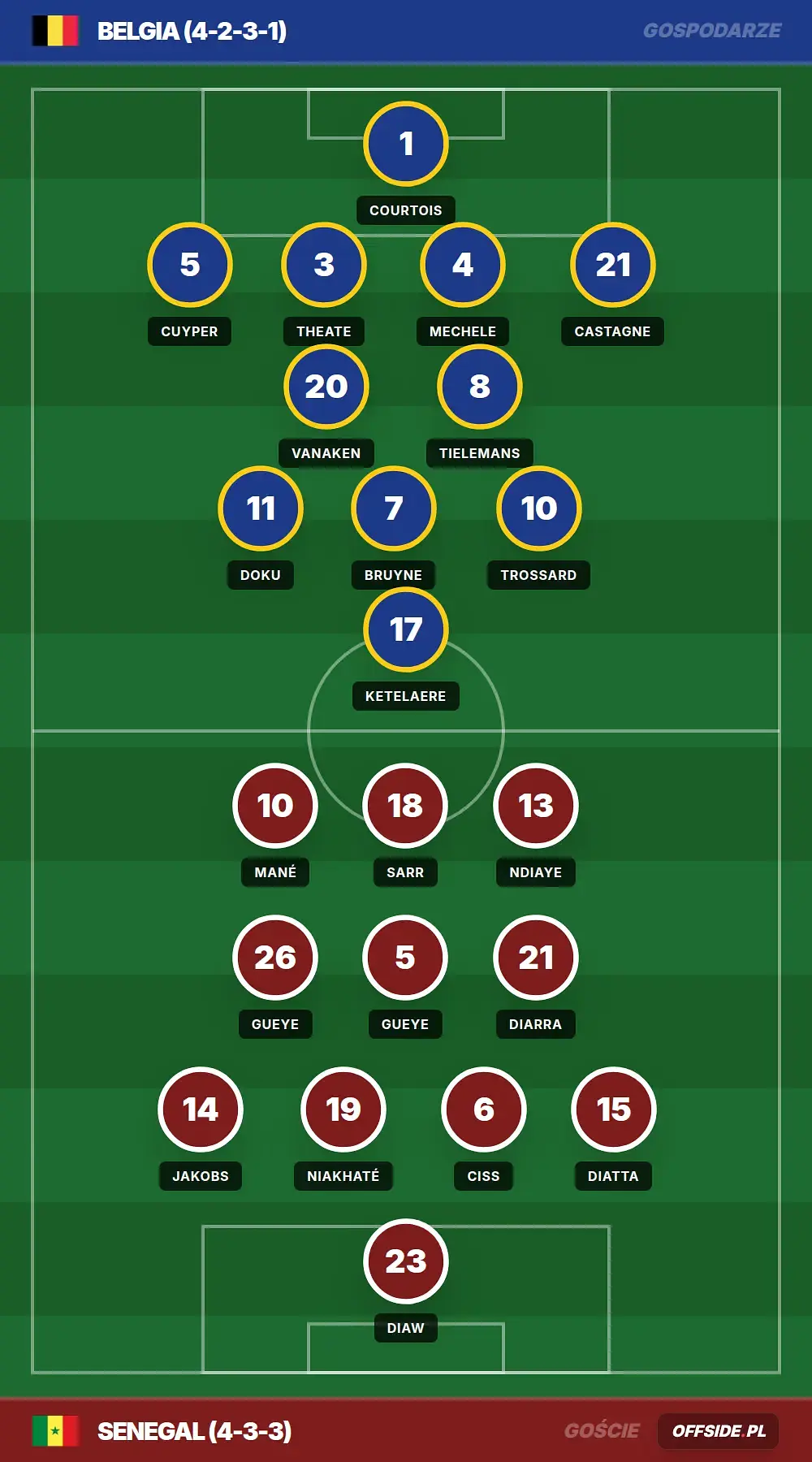 Składy: Belgia vs Senegal (01.07.2026)