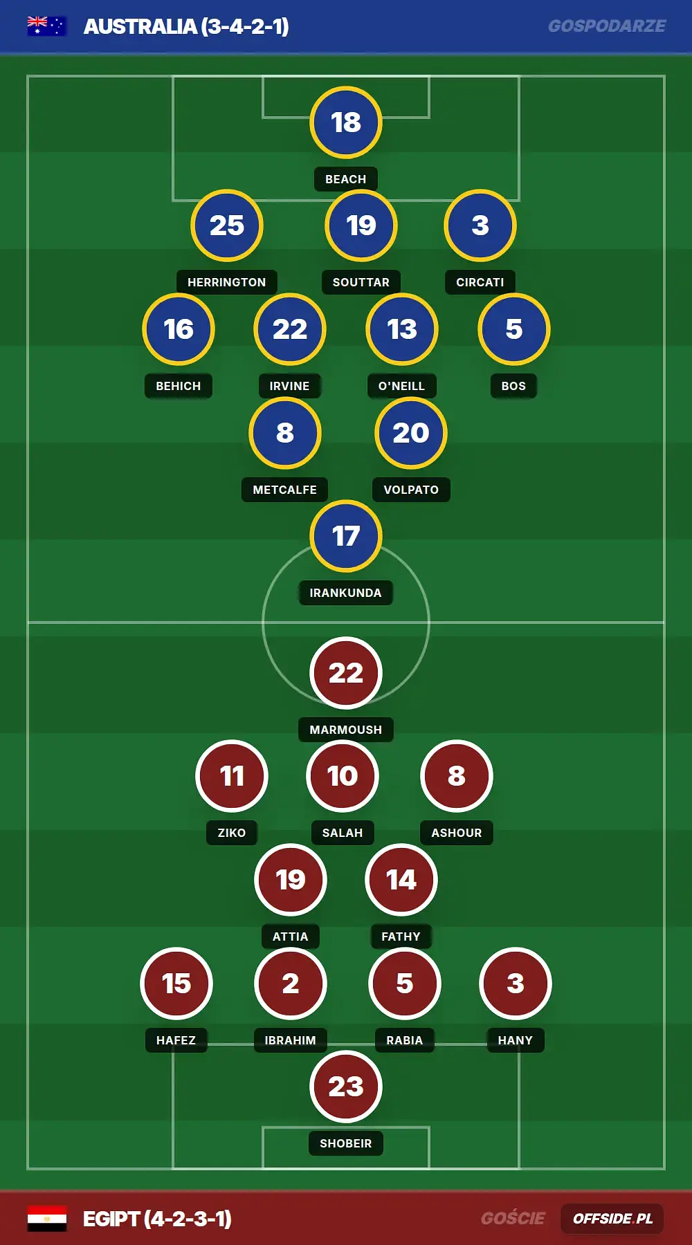Składy: Australia vs Egipt (03.07.2026)
