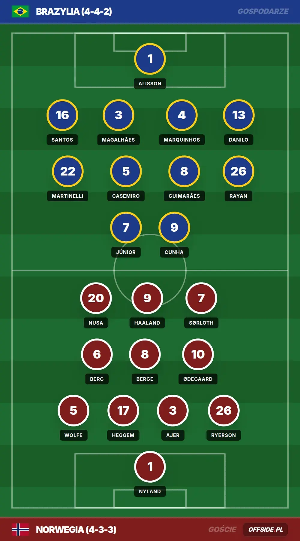 Składy: Brazylia vs Norwegia (05.07.2026)