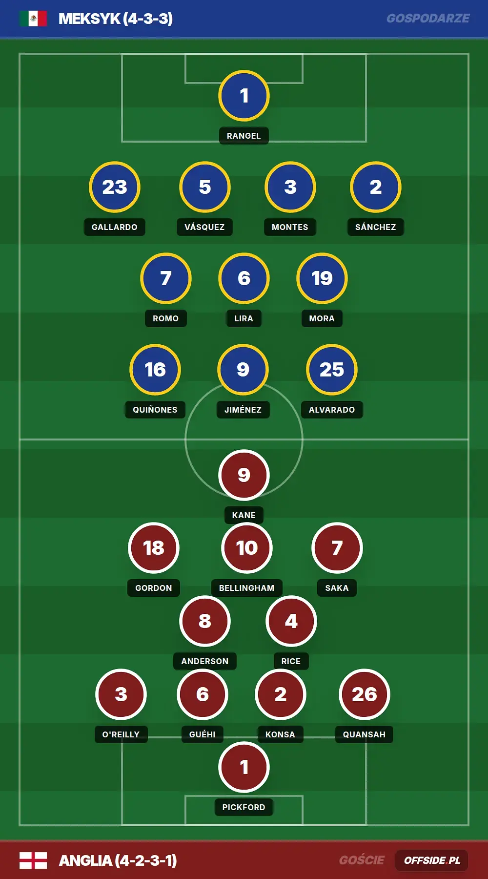 Składy: Meksyk vs Anglia (06.07.2026)