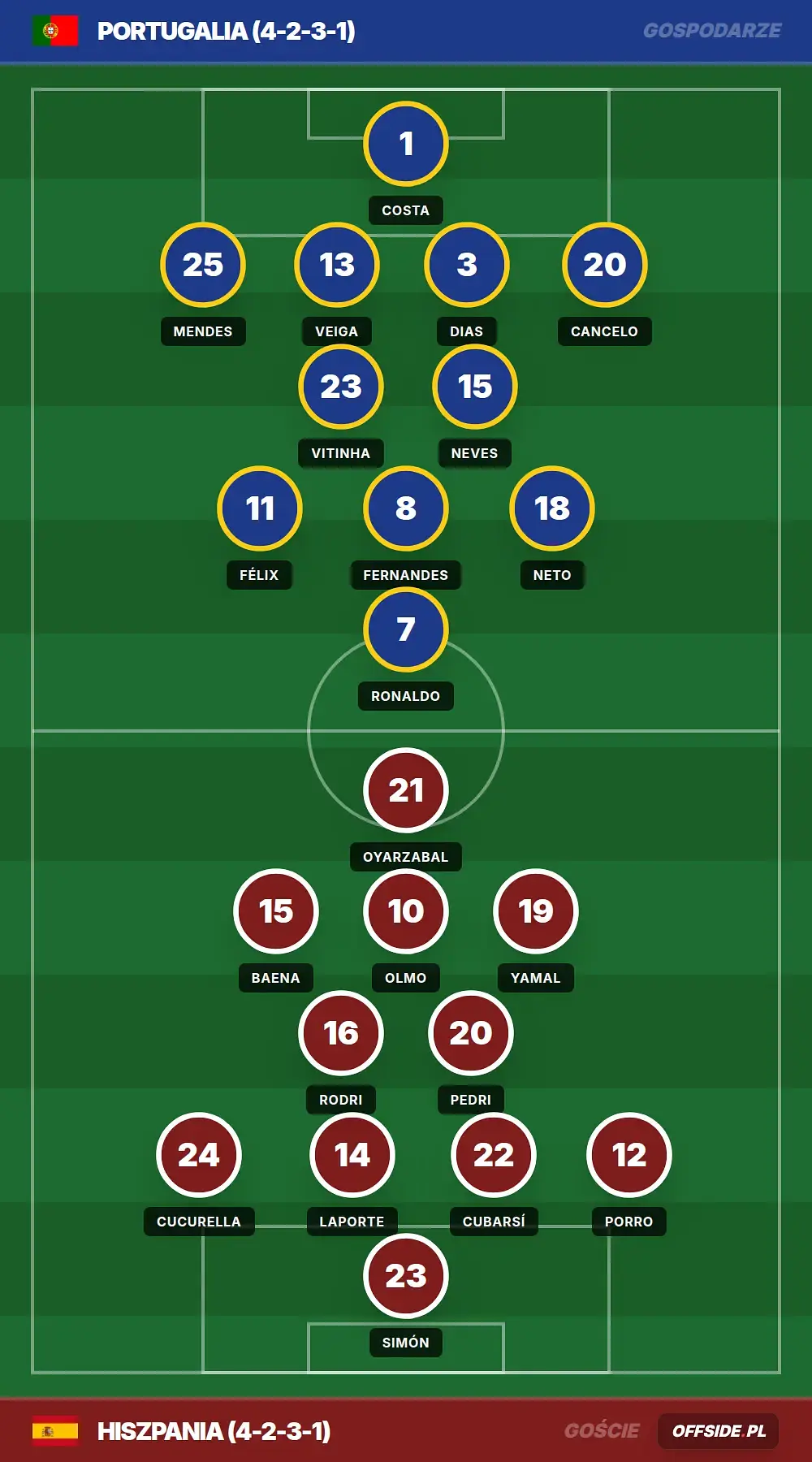 Składy: Portugalia vs Hiszpania (06.07.2026)