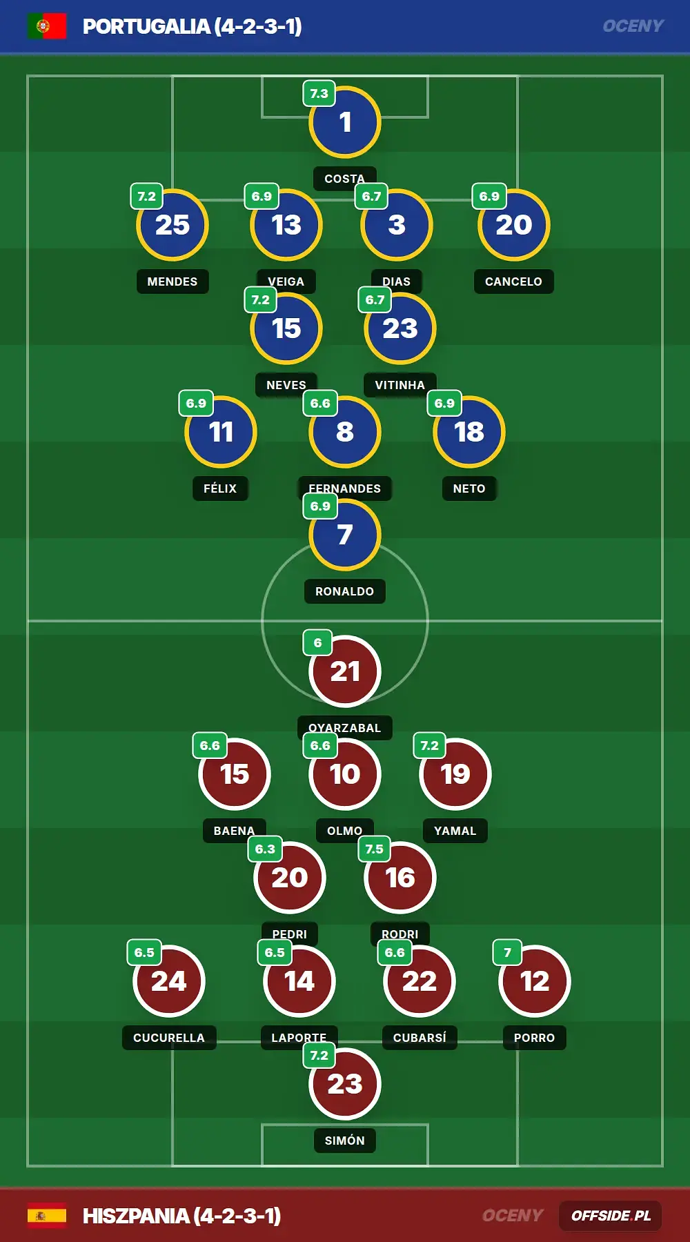 Oceny: Portugalia vs Hiszpania (06.07.2026)