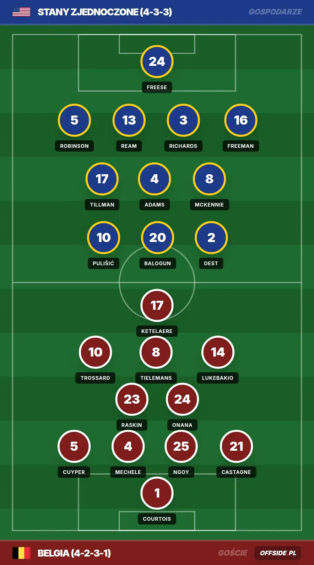 Składy: Stany Zjednoczone vs Belgia (07.07.2026)