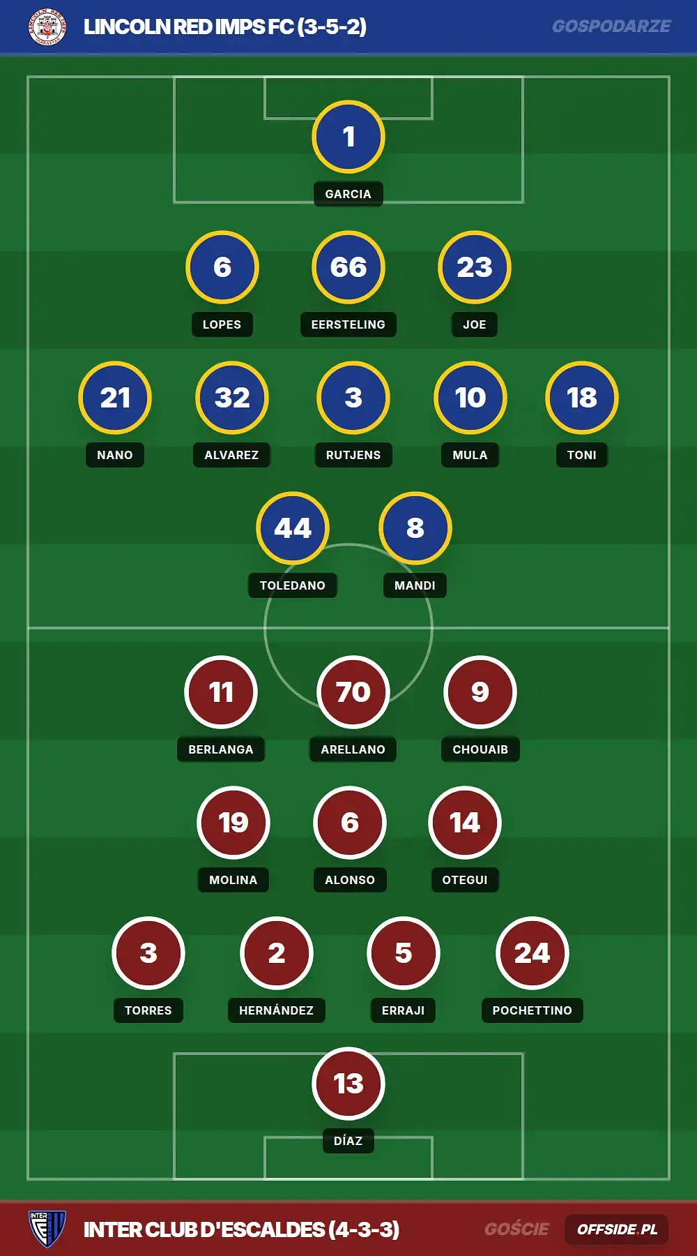 Składy: Lincoln Red Imps FC vs Inter Club d'Escaldes (07.07.2026)