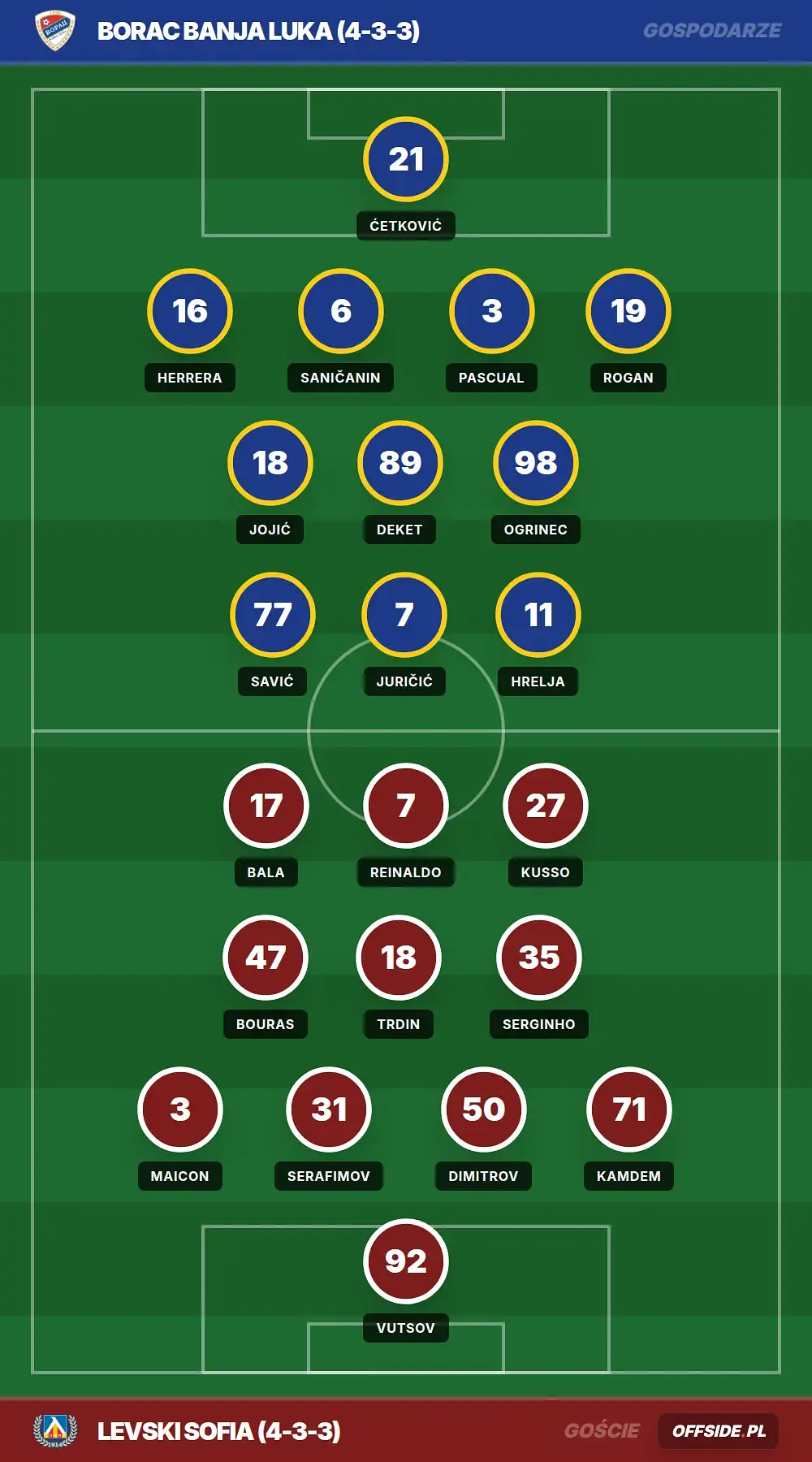 Składy: Borac Banja Luka vs Levski Sofia (07.07.2026)