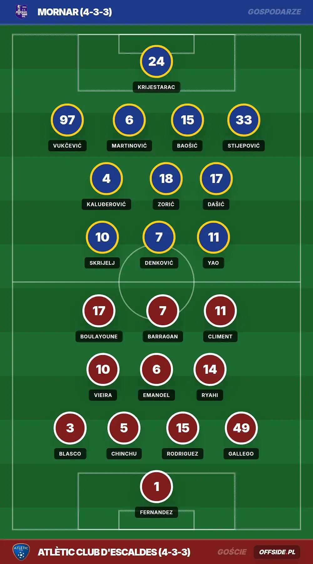Składy: Mornar vs Atlètic Club d'Escaldes (16.07.2026)