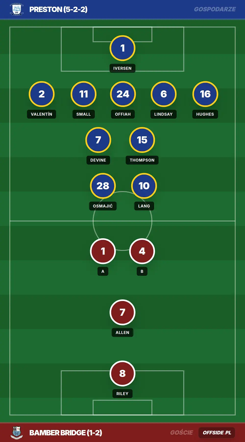 Składy: Preston vs Bamber Bridge (14.07.2026)