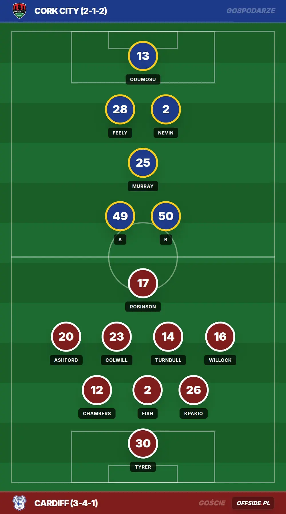 Składy: Cork City vs Cardiff (14.07.2026)