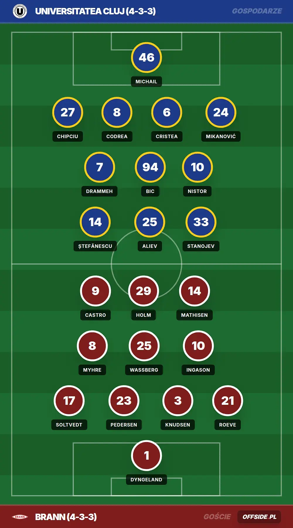 Składy: Universitatea Cluj vs Brann (23.07.2026)