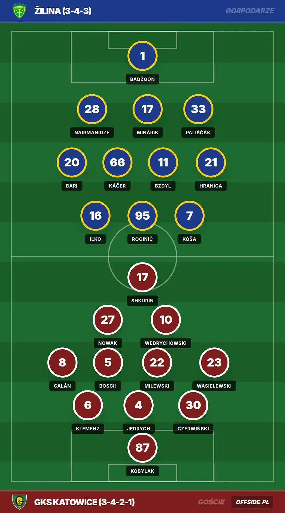 Składy: Žilina vs GKS Katowice (23.07.2026)