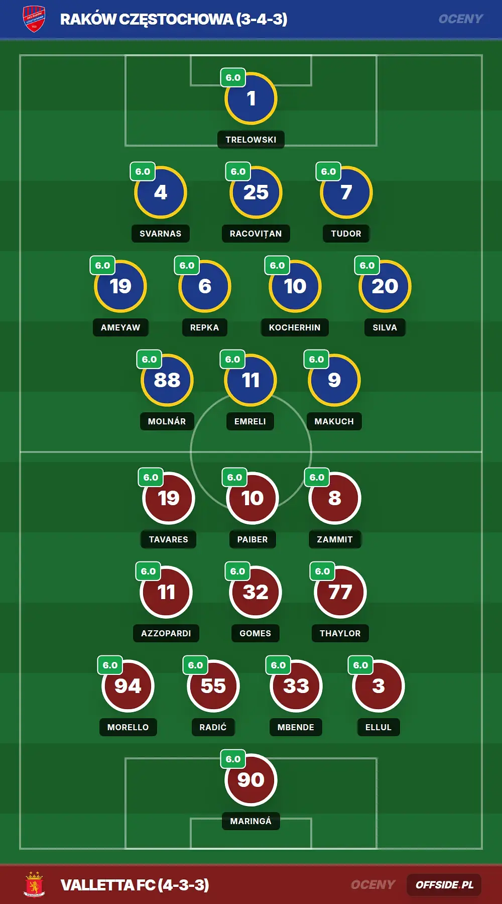Oceny: Raków Częstochowa vs Valletta FC (23.07.2026)