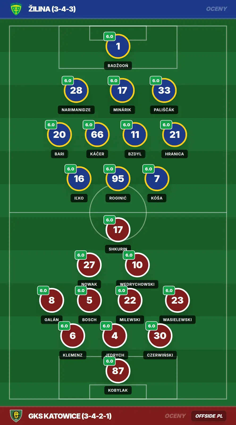 Oceny: Žilina vs GKS Katowice (23.07.2026)
