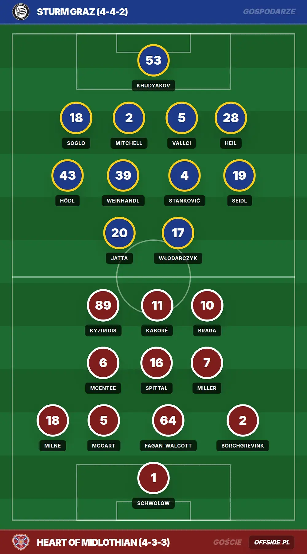 Składy: Sturm Graz vs Heart OF Midlothian (21.07.2026)