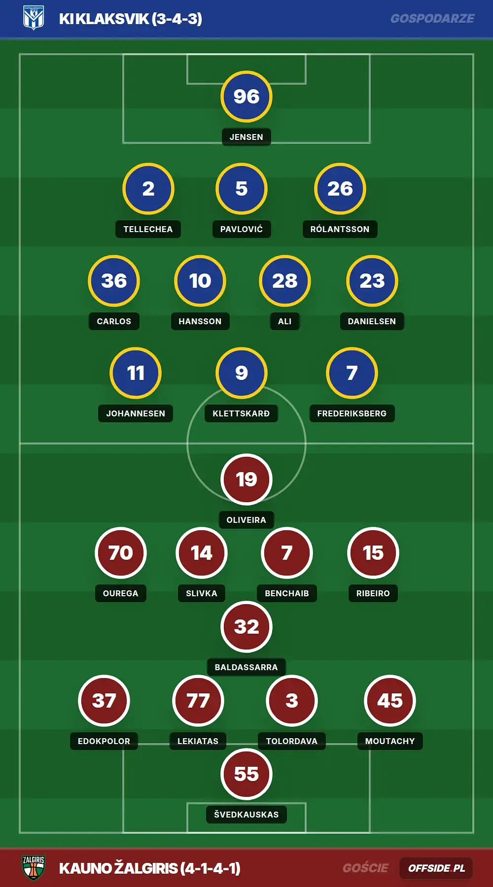 Składy: KI Klaksvik vs Kauno Žalgiris (21.07.2026)