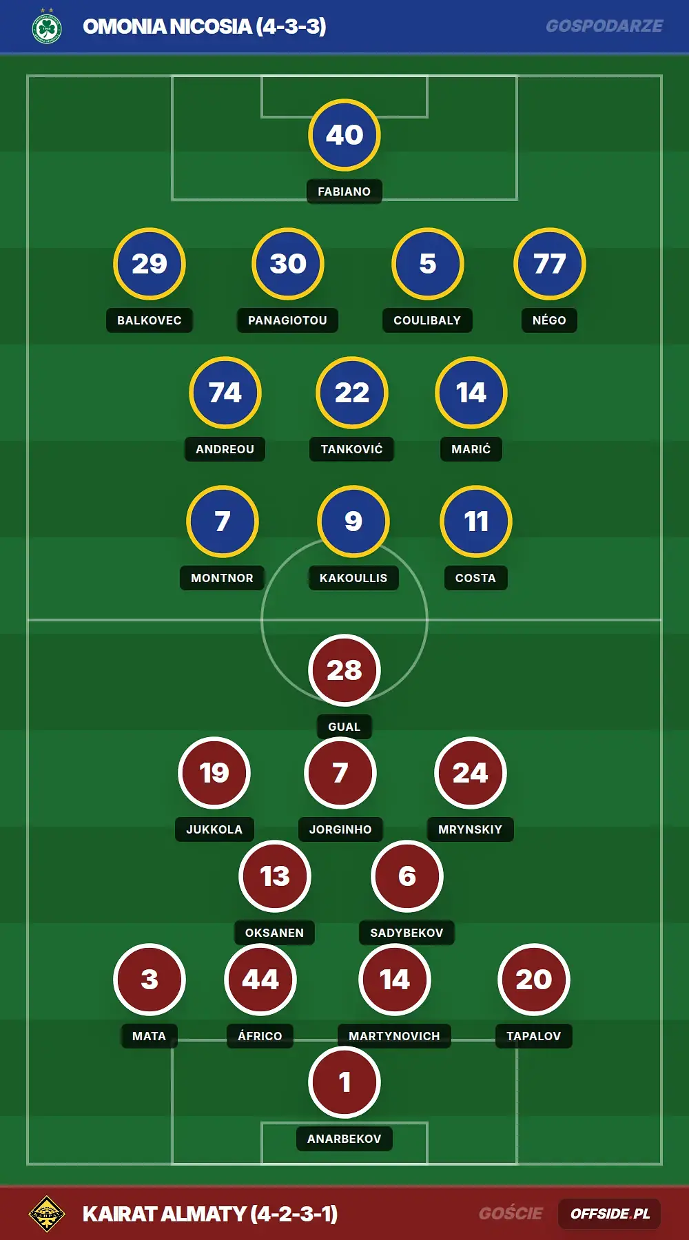 Składy: Omonia Nicosia vs Kairat Almaty (22.07.2026)