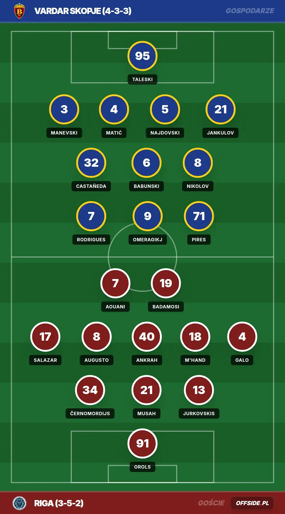 Składy: Vardar Skopje vs Riga (22.07.2026)