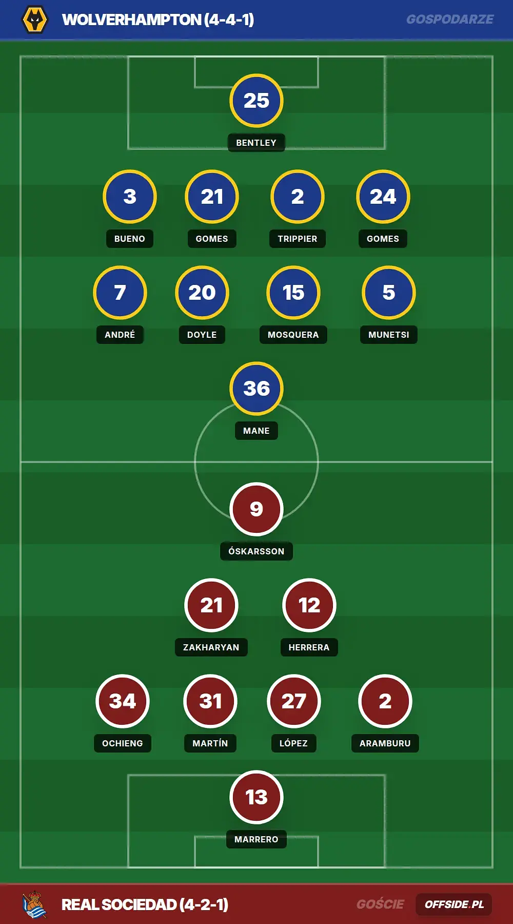 Składy: Wolverhampton vs Real Sociedad (25.07.2026)