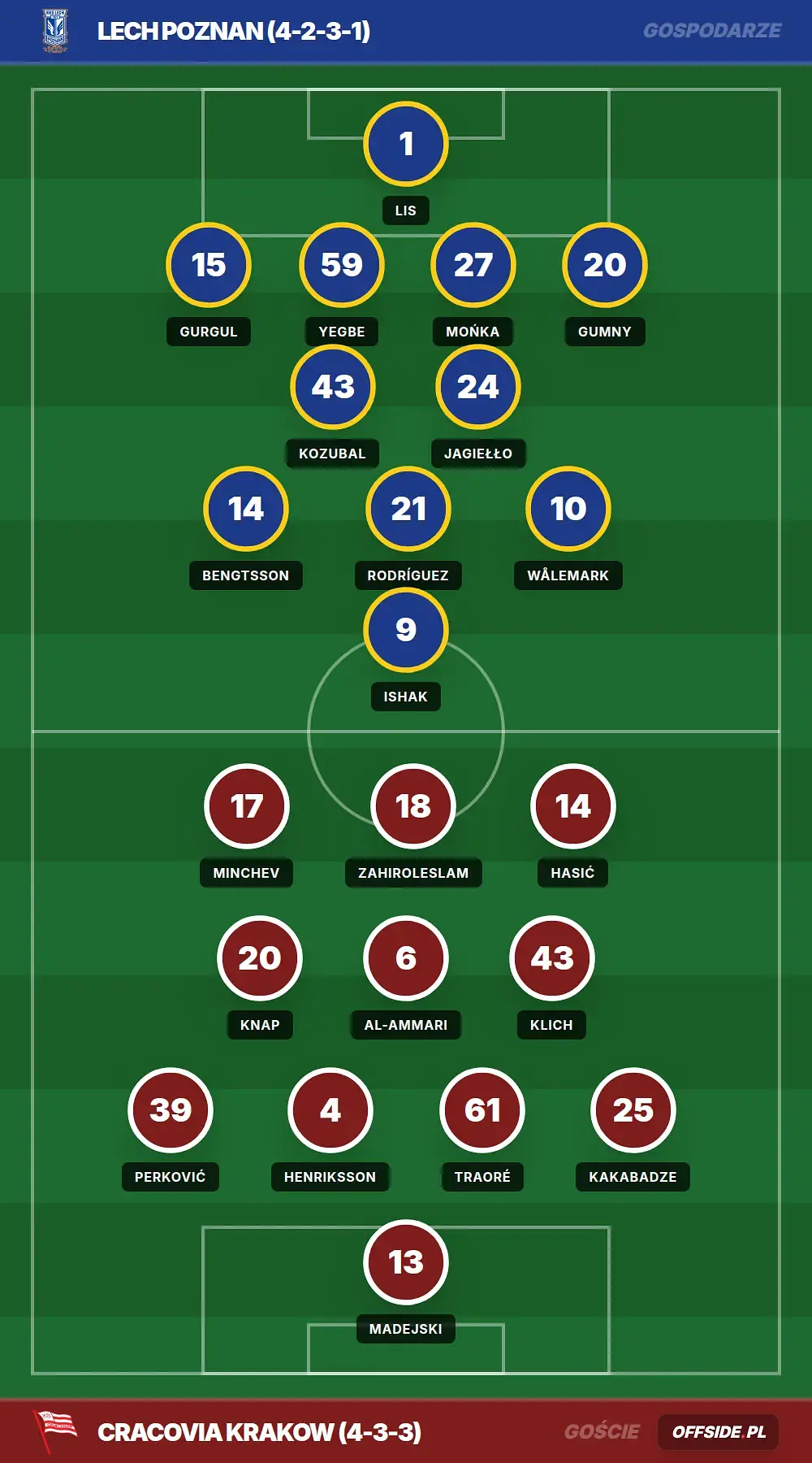 Składy: Lech Poznan vs Cracovia Krakow (25.07.2026)
