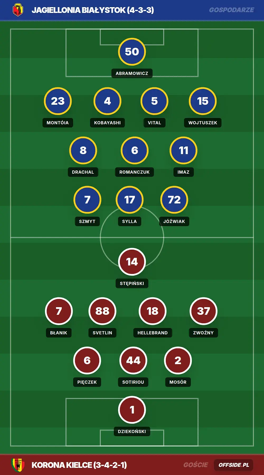 Składy: Jagiellonia Białystok vs Korona Kielce (25.07.2026)