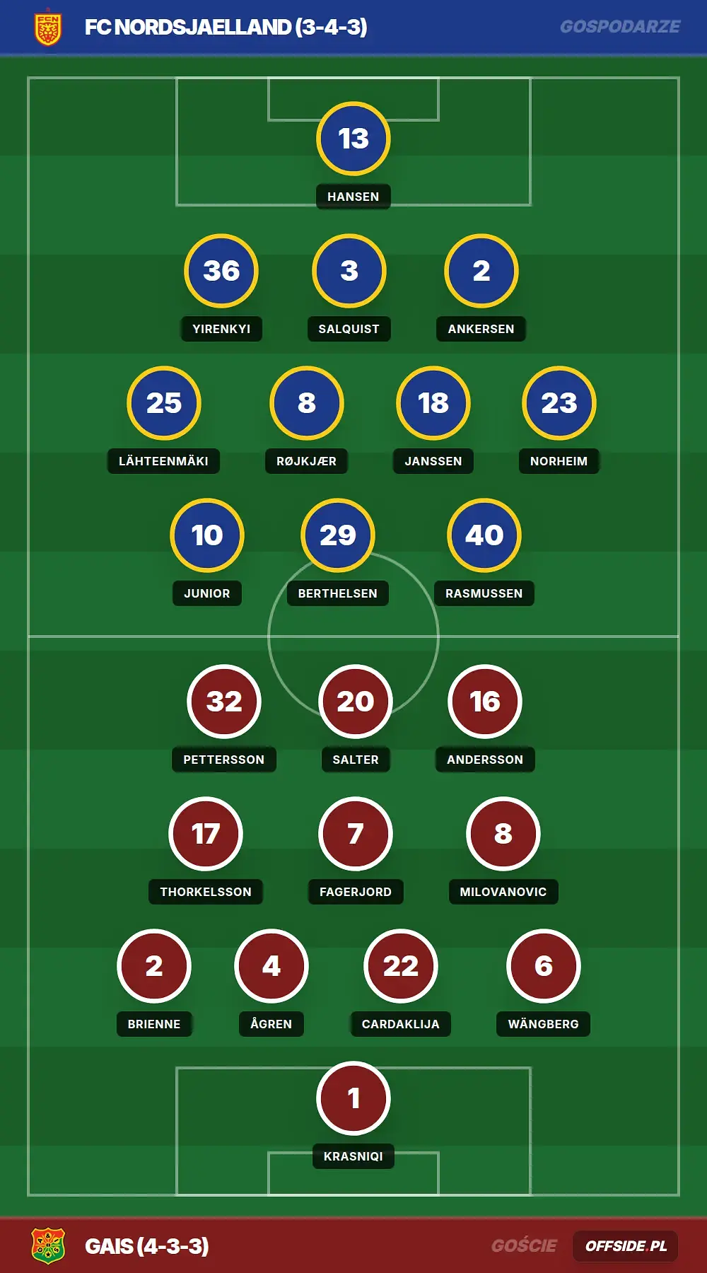 Składy: FC Nordsjaelland vs Gais (30.07.2026)