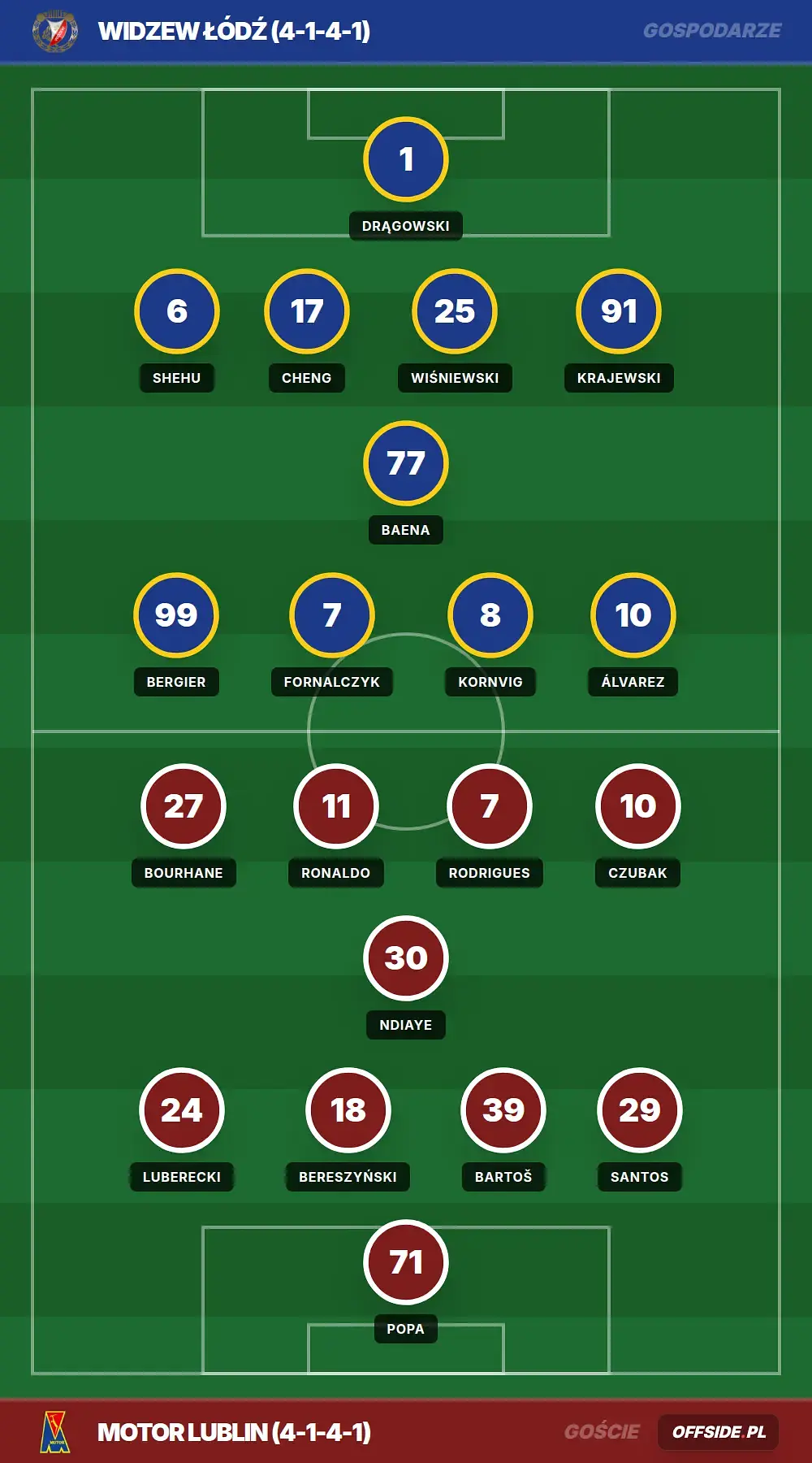 Składy: Widzew Łódź vs Motor Lublin (26.07.2026)