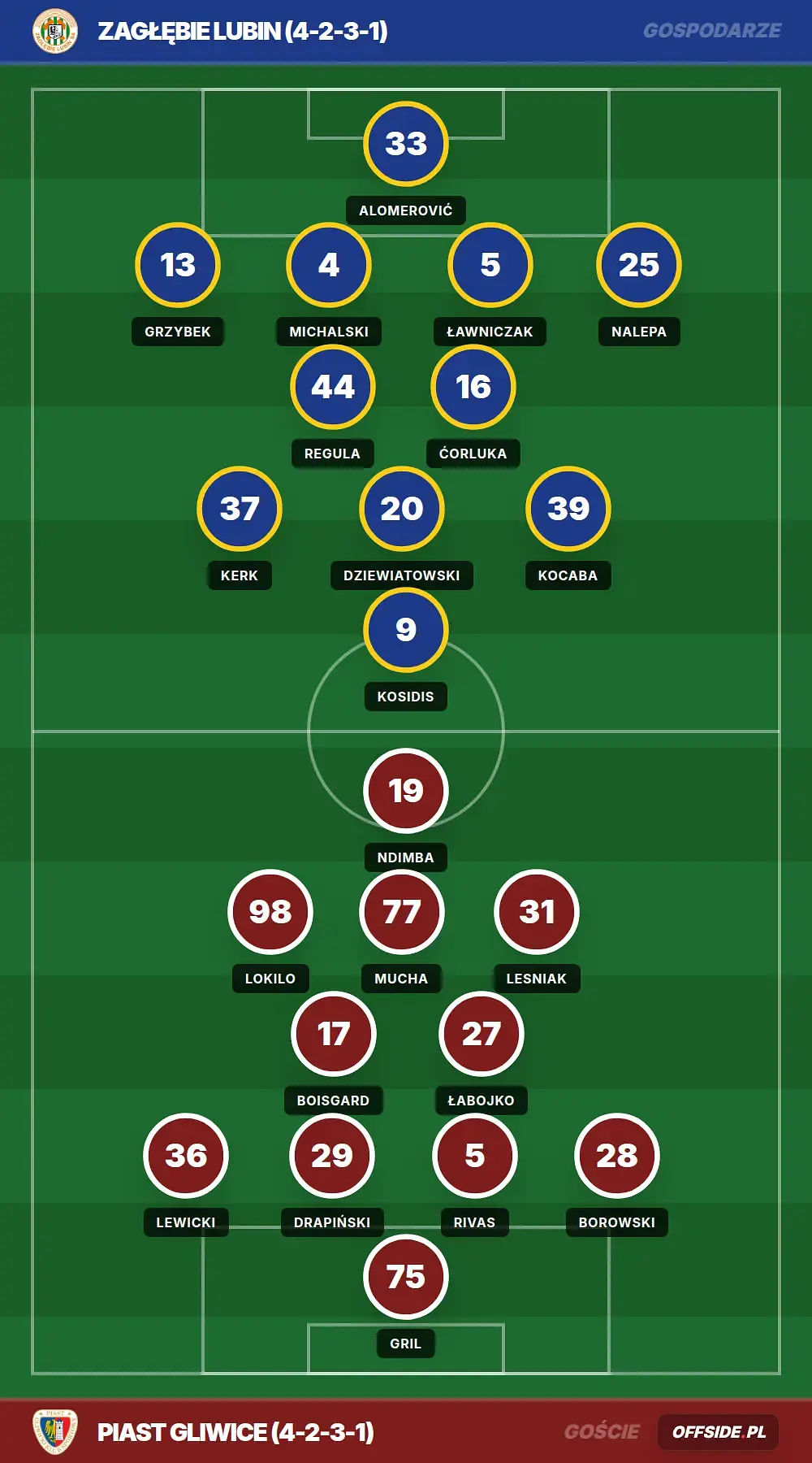 Składy: Zagłębie Lubin vs Piast Gliwice (27.07.2026)