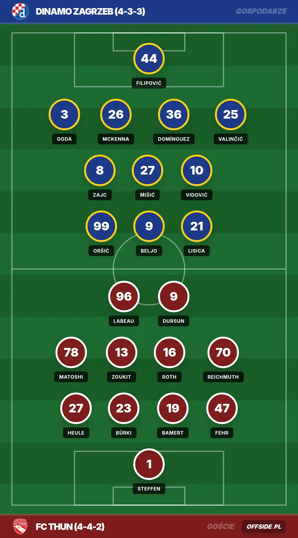 Składy: Dinamo Zagrzeb vs FC Thun (28.07.2026)