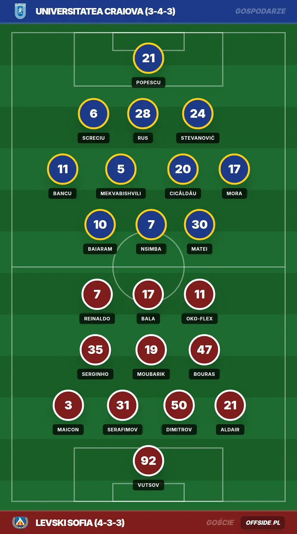 Składy: Universitatea Craiova vs Levski Sofia (29.07.2026)