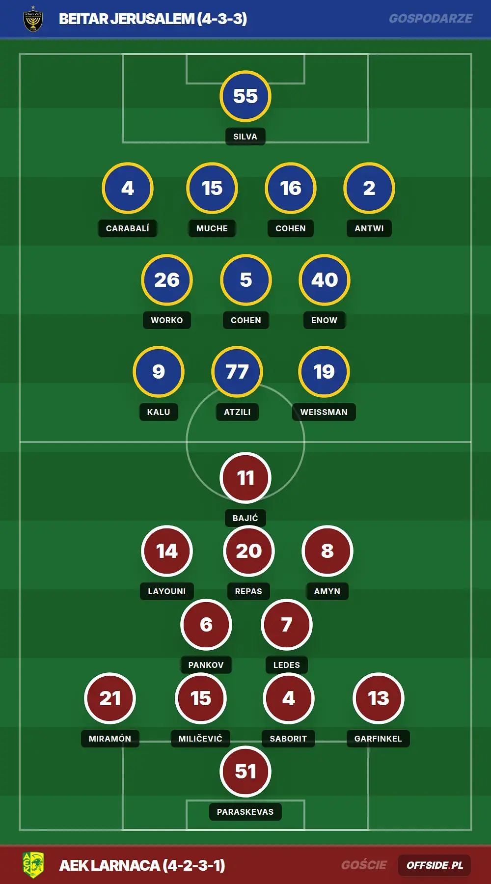 Składy: Beitar Jerusalem vs AEK Larnaca (30.07.2026)