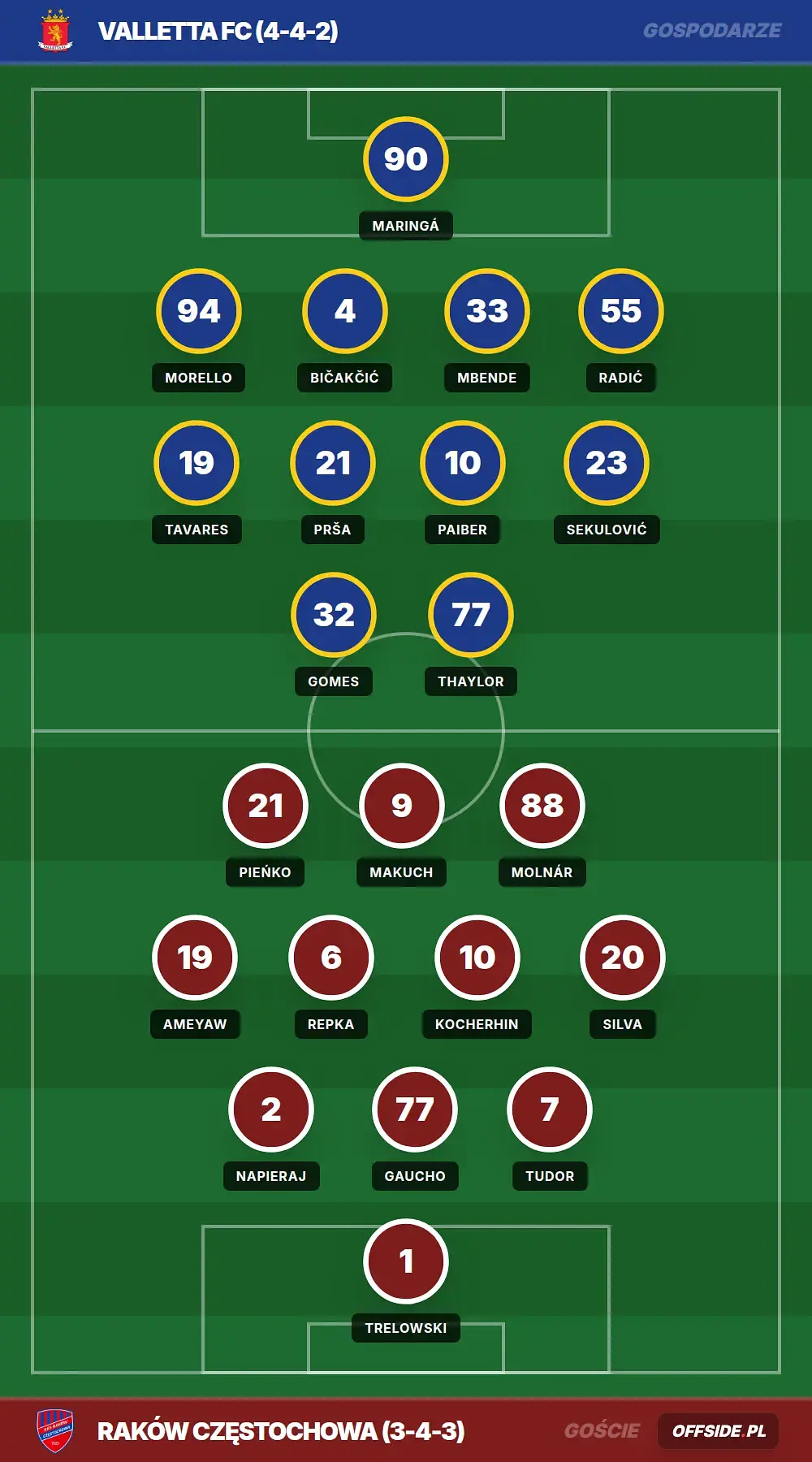 Składy: Valletta FC vs Raków Częstochowa (30.07.2026)