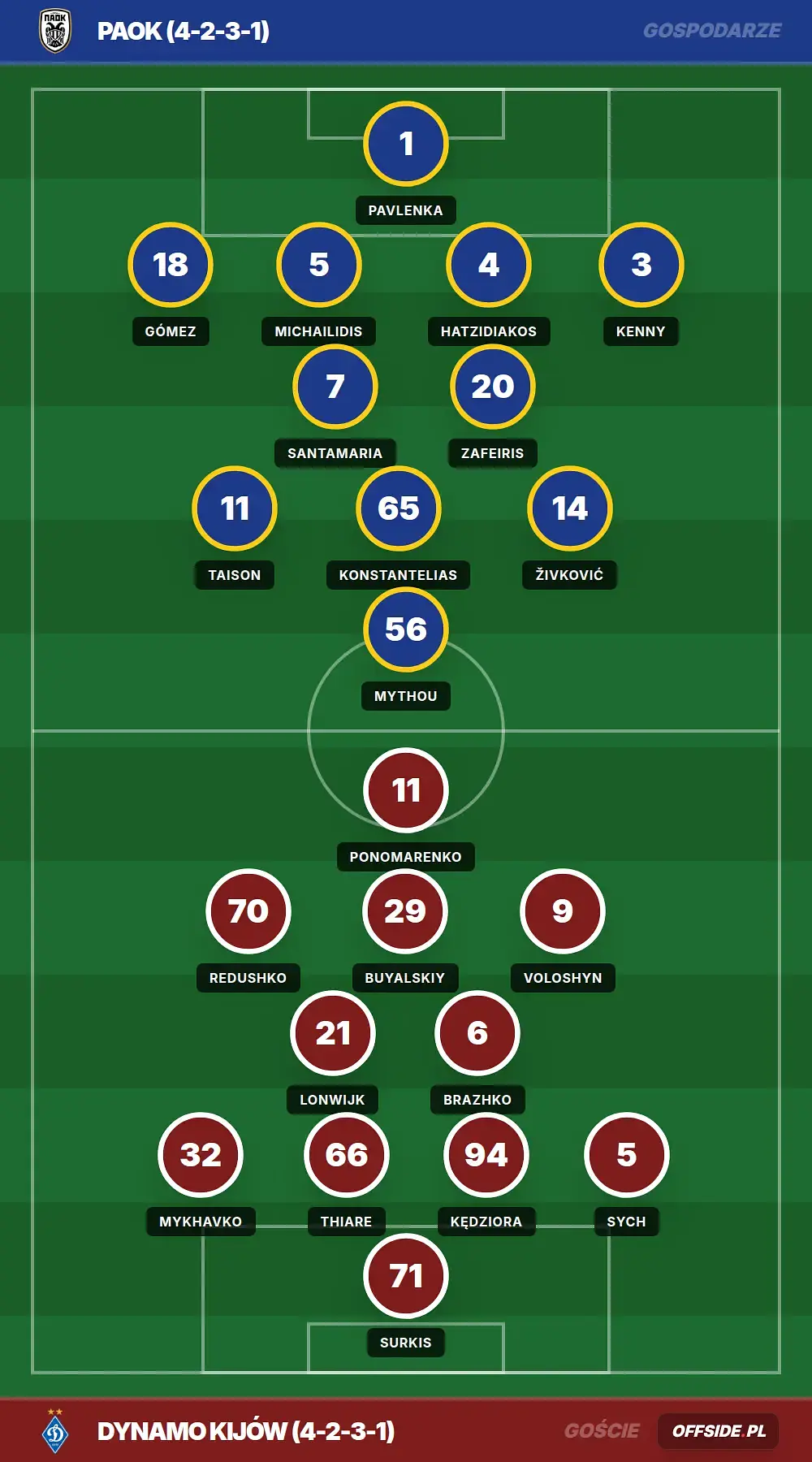 Składy: PAOK vs Dynamo Kijów (30.07.2026)