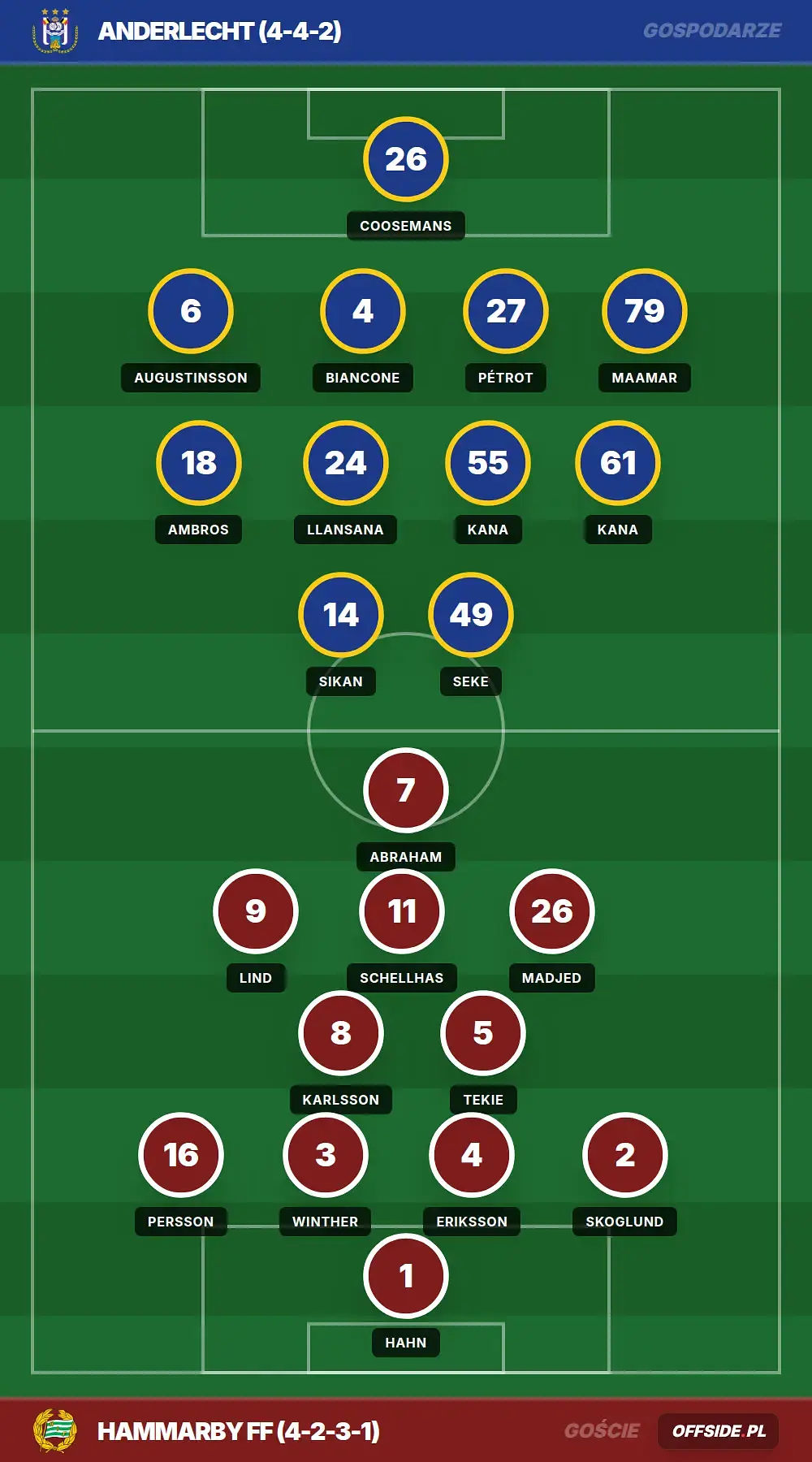 Składy: Anderlecht vs Hammarby FF (30.07.2026)