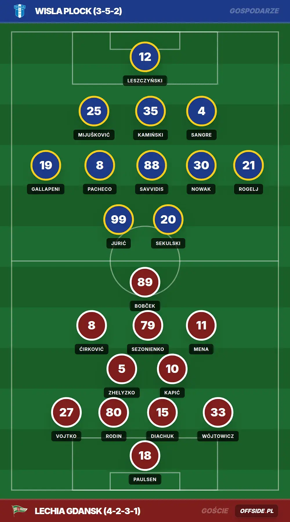 Składy: Wisla Plock vs Lechia Gdansk (10.04.2026)