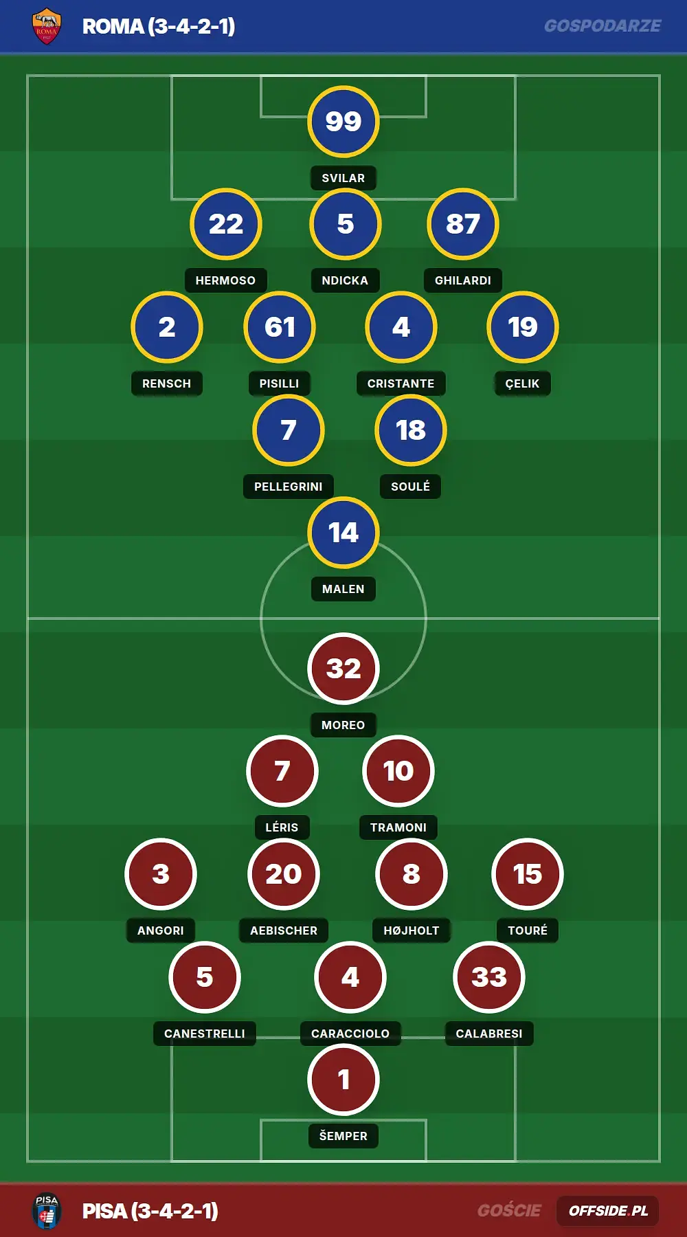 Składy: Roma vs Pisa (10.04.2026)