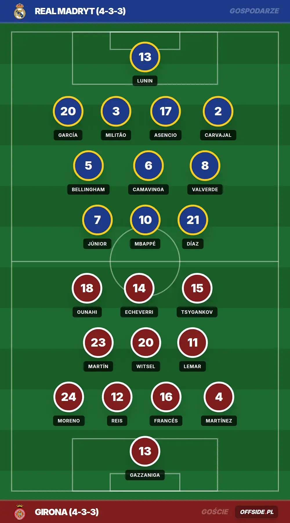 Składy: Real Madryt vs Girona (10.04.2026)