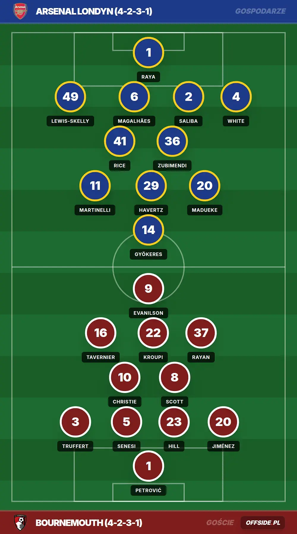 Składy: Arsenal Londyn vs Bournemouth (11.04.2026)