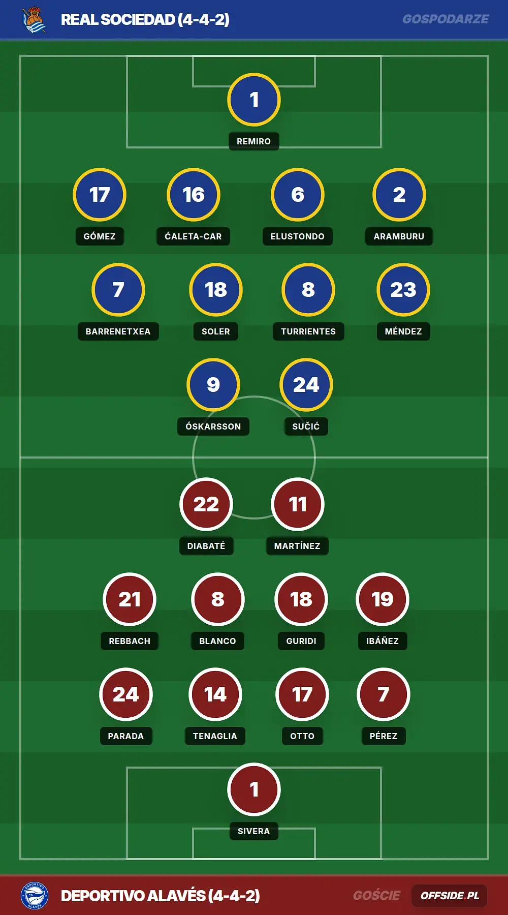 Składy: Real Sociedad vs Deportivo Alavés (11.04.2026)