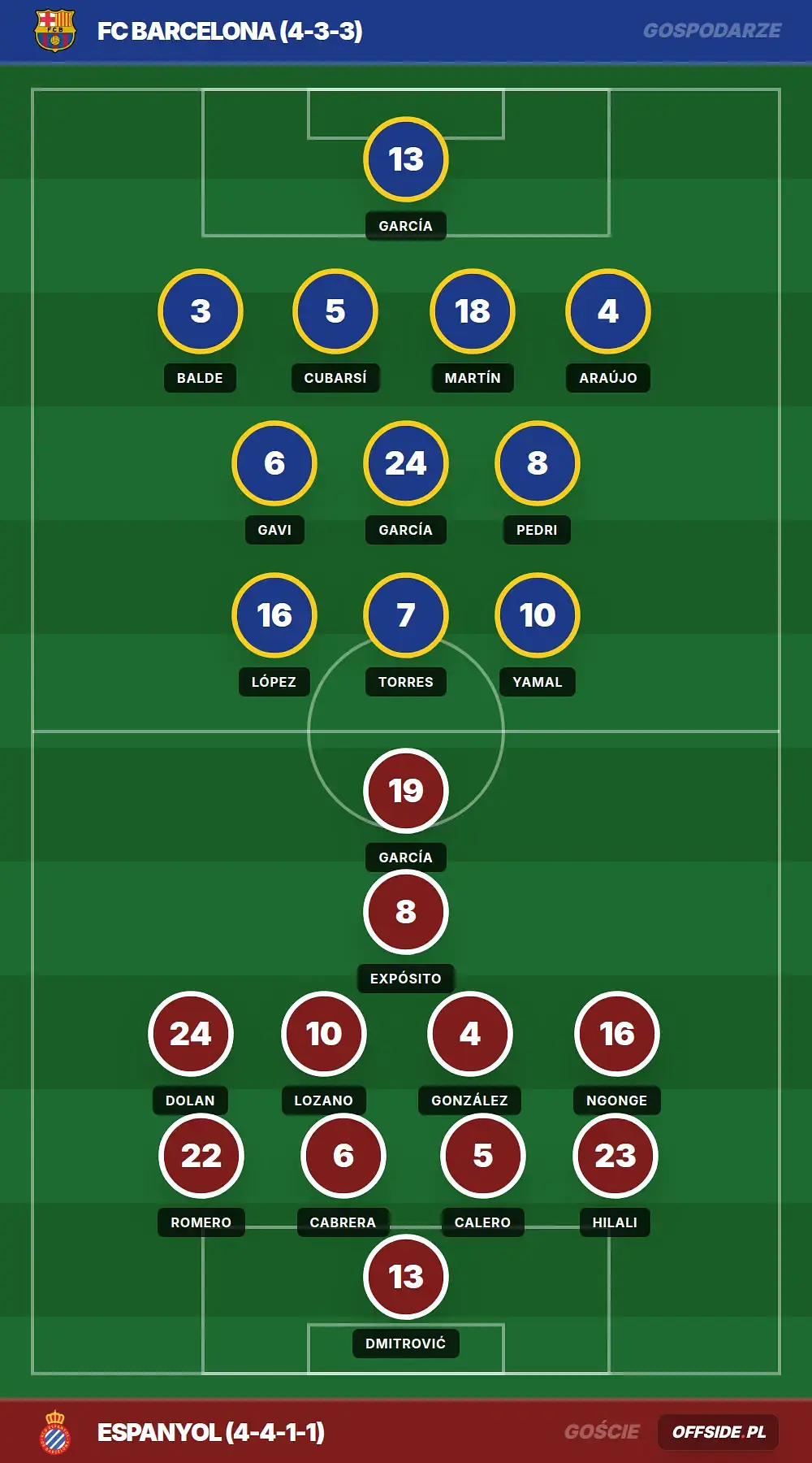 Składy: FC Barcelona vs Espanyol (11.04.2026)