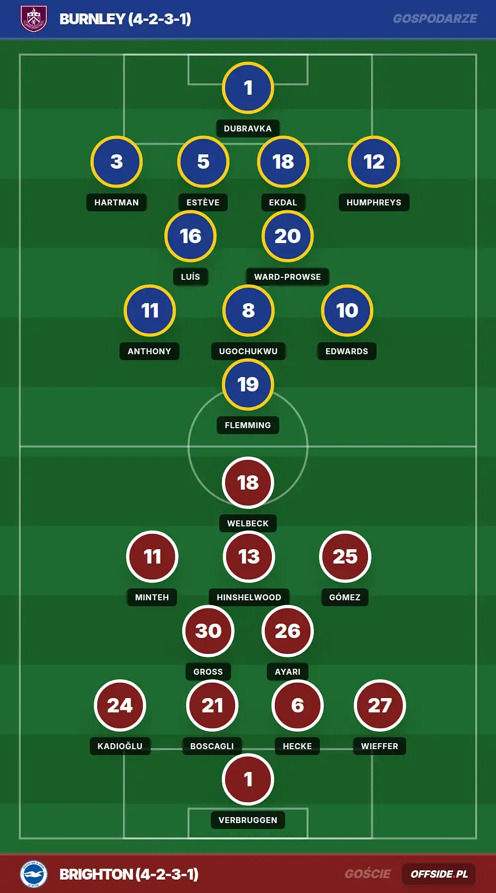 Składy: Burnley vs Brighton (11.04.2026)