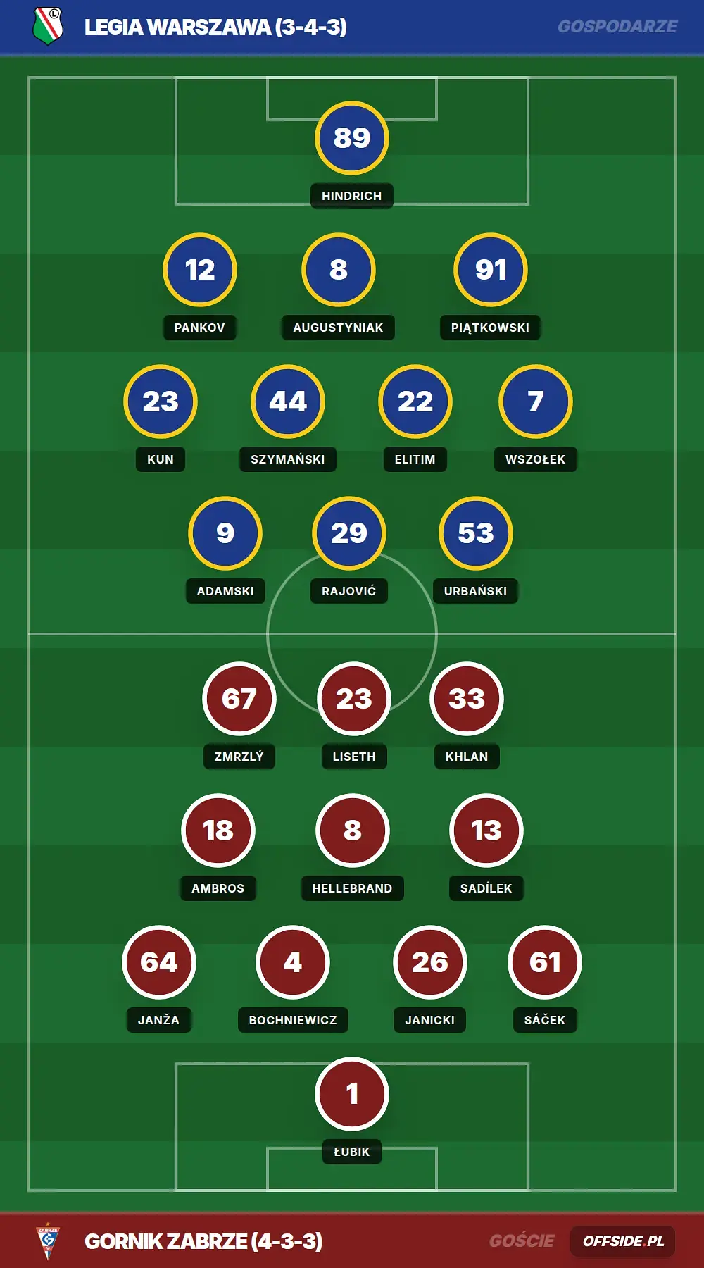 Składy: Legia Warszawa vs Gornik Zabrze (11.04.2026)