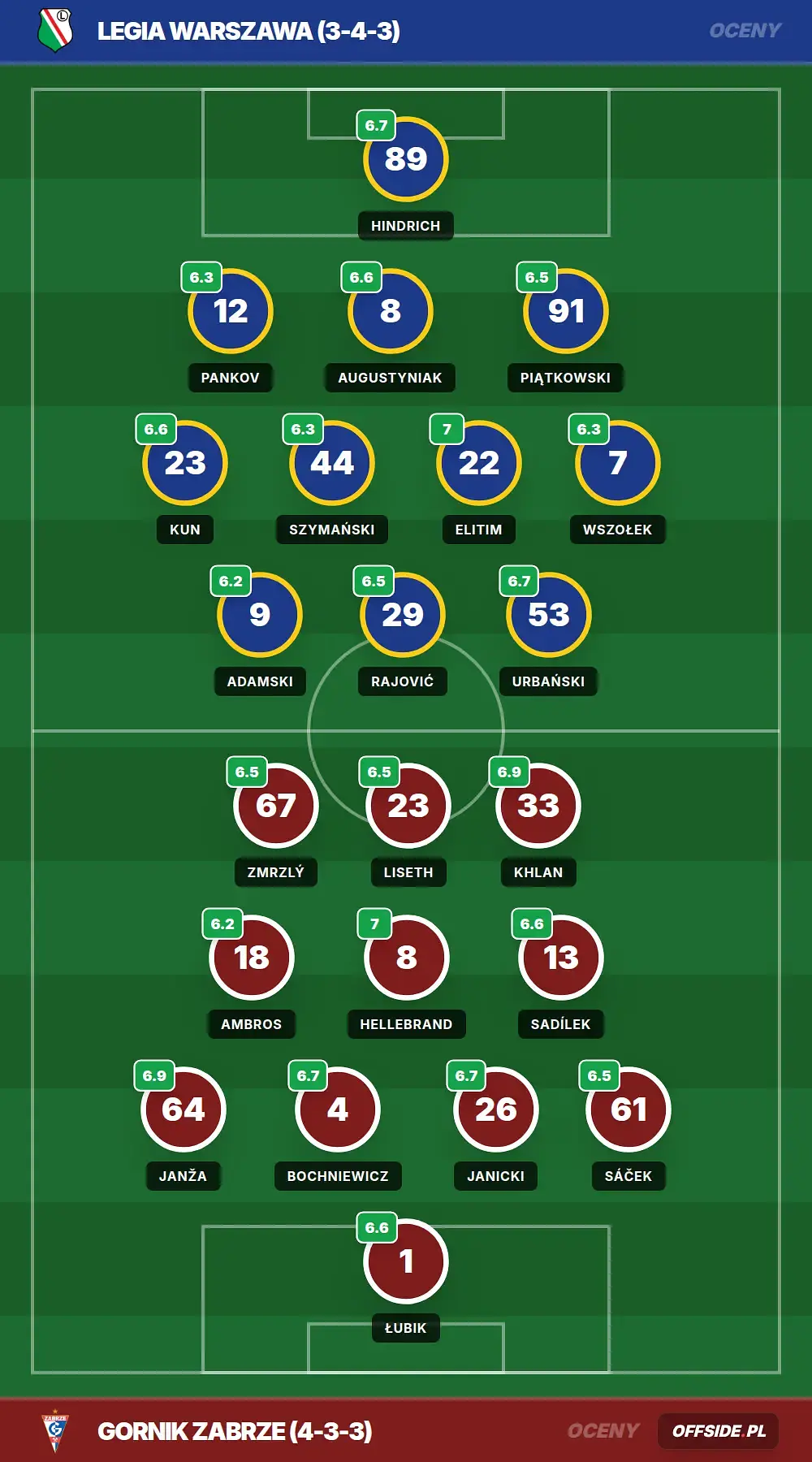 Oceny: Legia Warszawa vs Gornik Zabrze (11.04.2026)