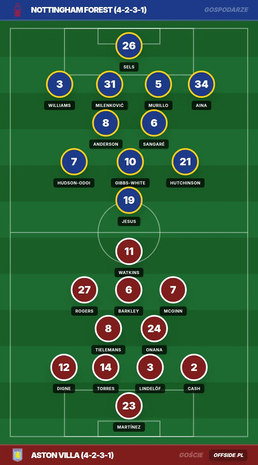 Składy: Nottingham Forest vs Aston Villa (12.04.2026)