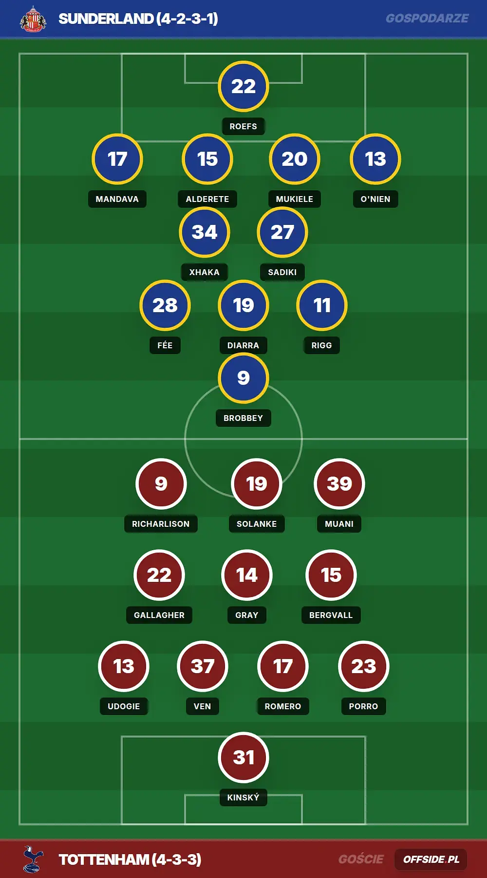 Składy: Sunderland vs Tottenham (12.04.2026)
